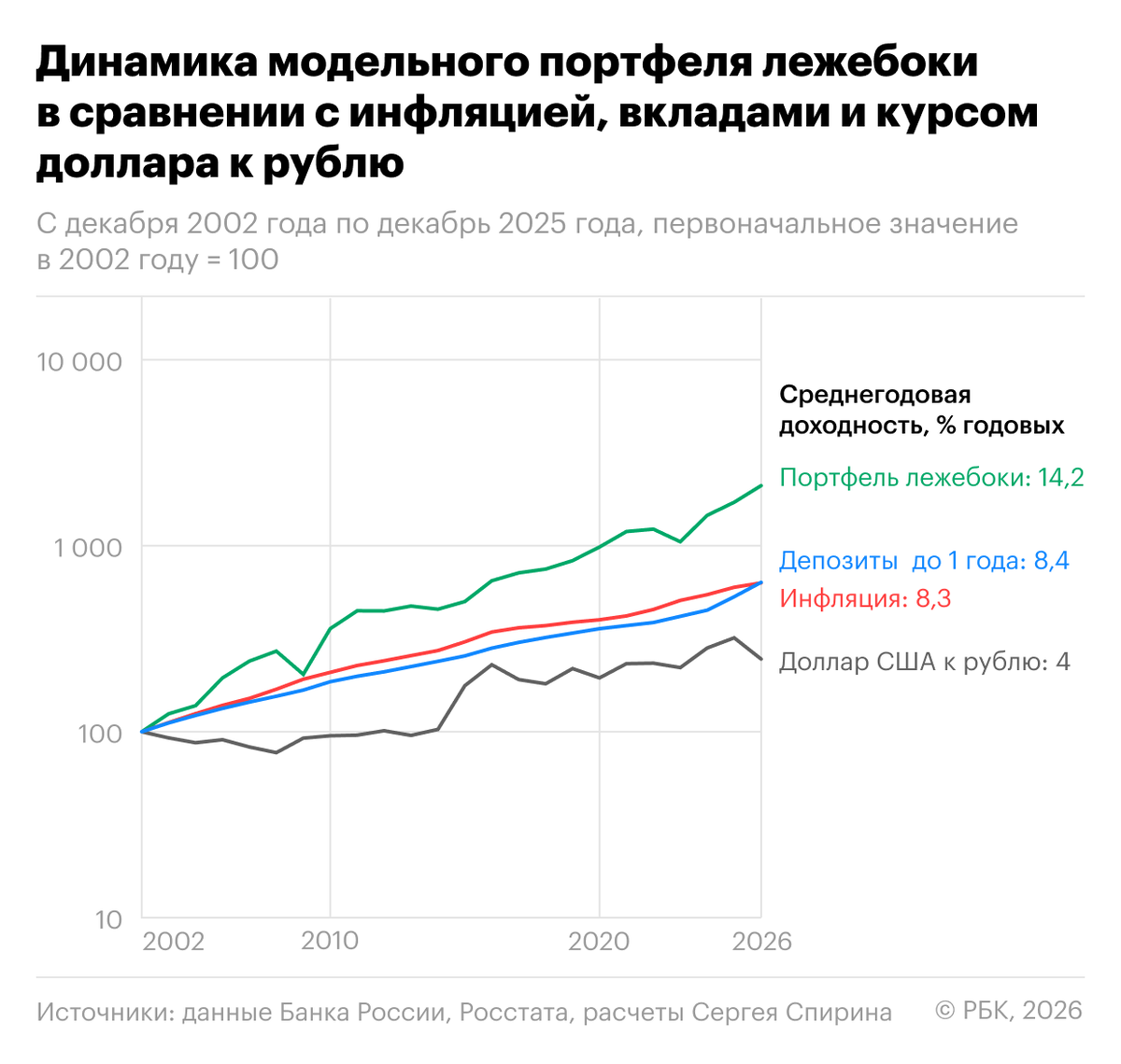 Динамика модельного портфеля лежебоки в сравнении с инфляцией, вкладами и курсом доллара к рублю