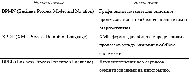 В большинстве современных СЭД маршруты настраиваются визуально в нотации BPMN, после чего движок преобразует их во внутреннее представление