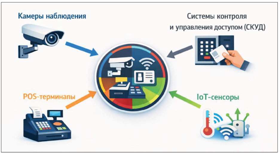 Рис. 1. Мультимодальная интеграция