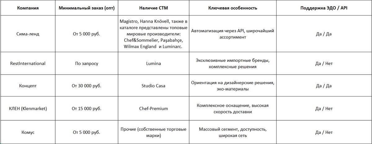 Сводные данные: ведущие поставщики посуды для общепита в 2026 году