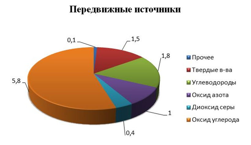 Диаграмма 1. Вещества, загрязняющие атмосферный воздух