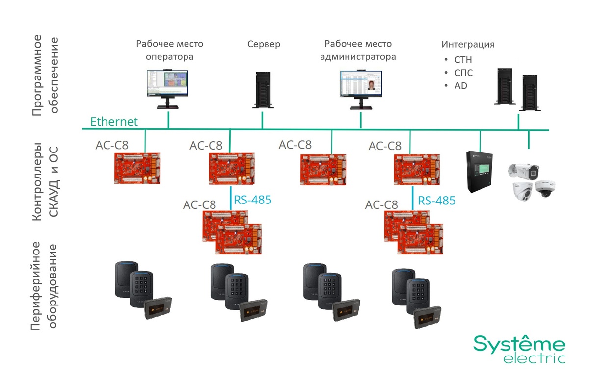 Пример архитектуры SystemeAC, включая программное обеспечение, контроллеры, модули расширения и считывания