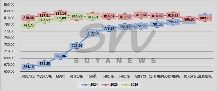 Источник: SoyaNews, данные ЕМИСС