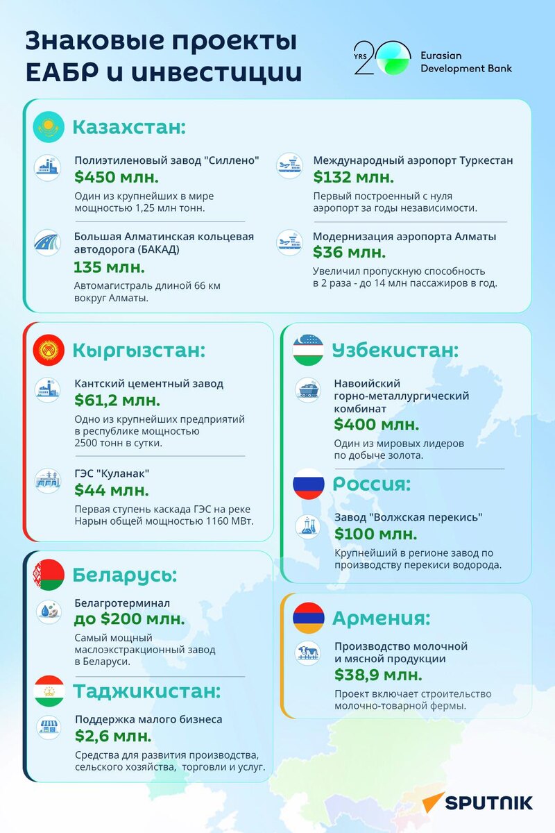 Инфографика: Евразийский банк развития профинансировал ряд крупных проектов в странах Евразии, направленных на развитие инфраструктуры, промышленности, сельского хозяйства и бизнеса