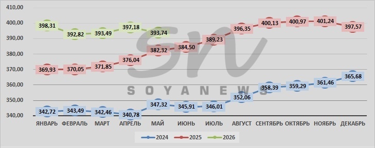 Источник: SoyaNews, данные ЕМИСС