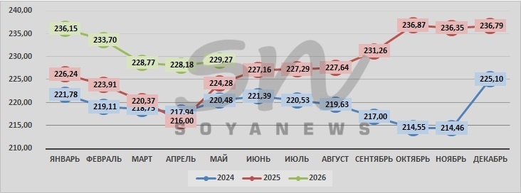 Источник: SoyaNews, данные ЕМИСС