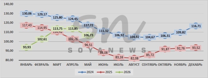 Источник: SoyaNews, данные ЕМИСС