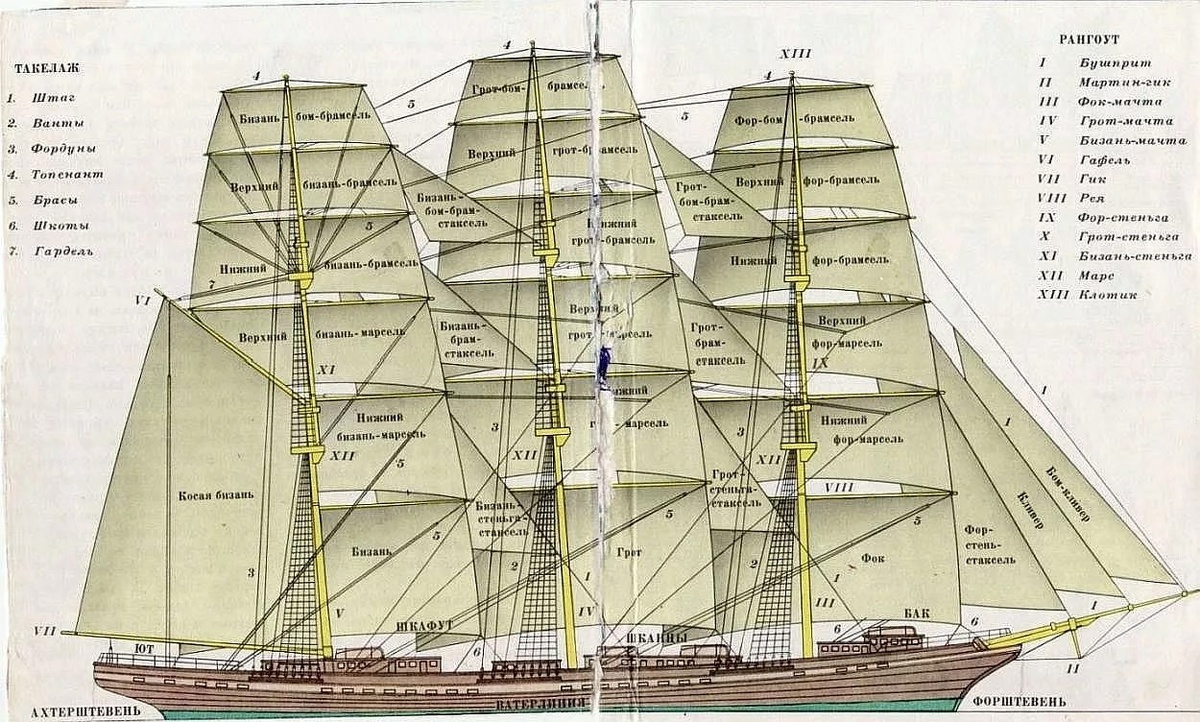 Полная оснастка парусного корабля (sail1.ru)