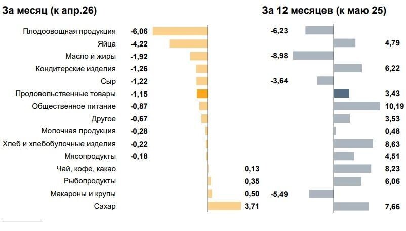    Изменение цен на продовольственные товары в мае   скриншот/cbr.ru