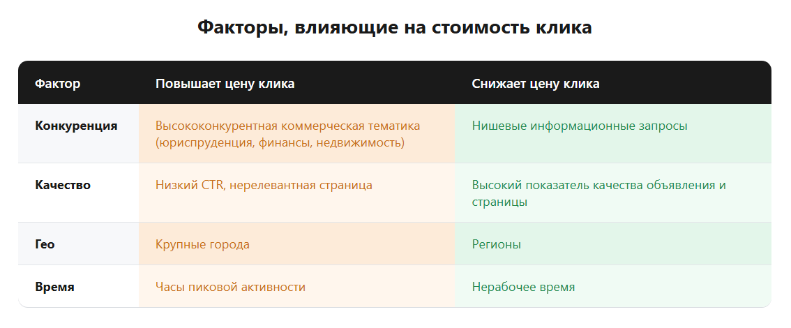 Цена клика складывается из нескольких факторов одновременно