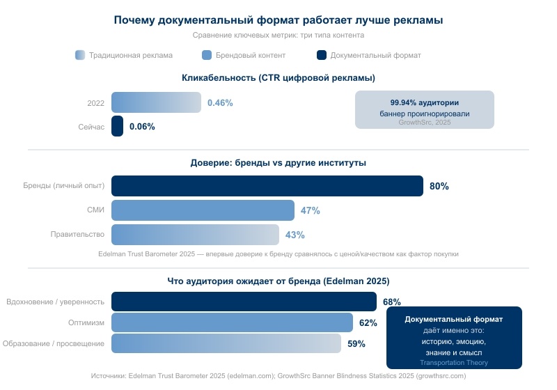 CTR упал до 0.06%, доверие к брендам достигло 80% — аудитория ждёт от бренда вдохновения (68%), оптимизма (62%) и образования (59%). Документальный нарратив отвечает на все три запроса. Источники: Edelman Trust Barometer 2025; GrowthSrc Banner Blindness Statistics 2025