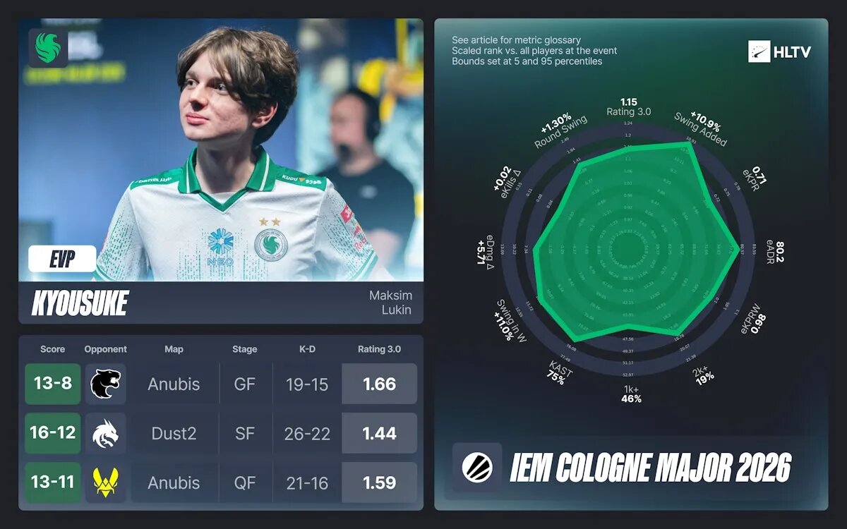 Статистика kyousuke | Источник: HLTV.org   📷