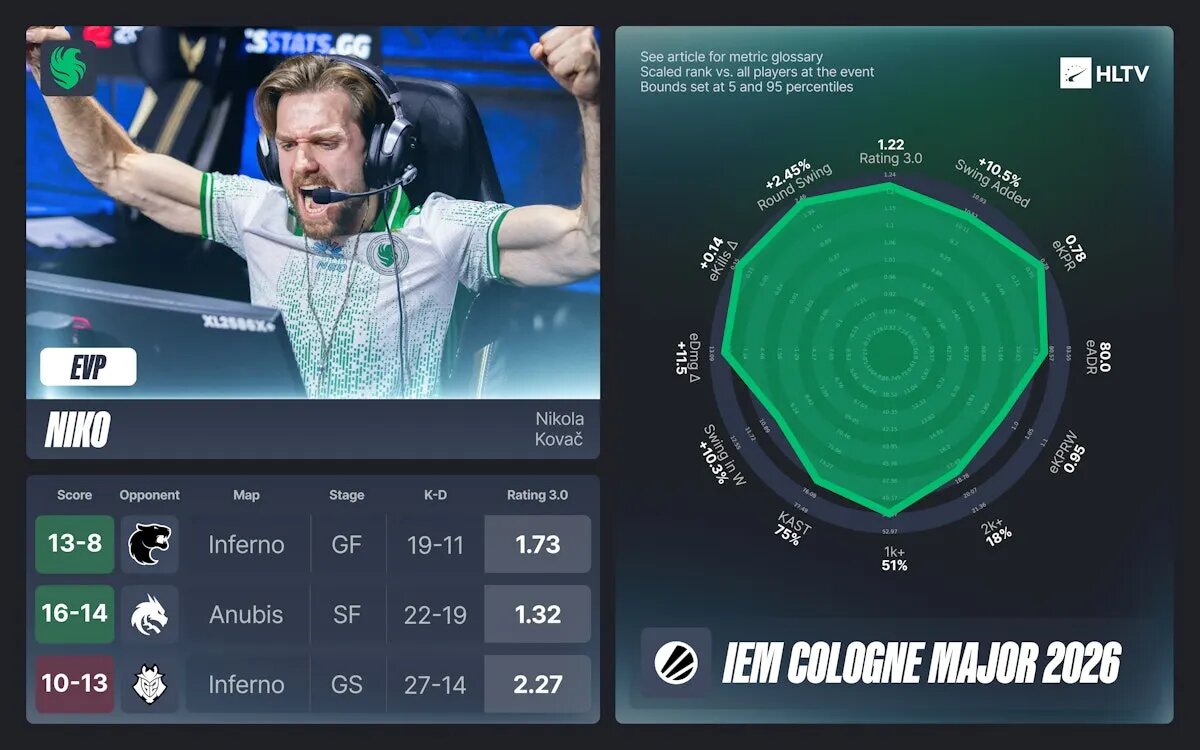 Статистика NiKo | Источник: HLTV.org   📷