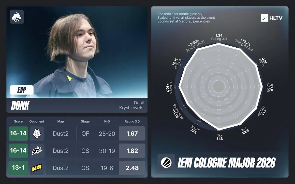 Статистика donk | Источник: HLTV.org   📷