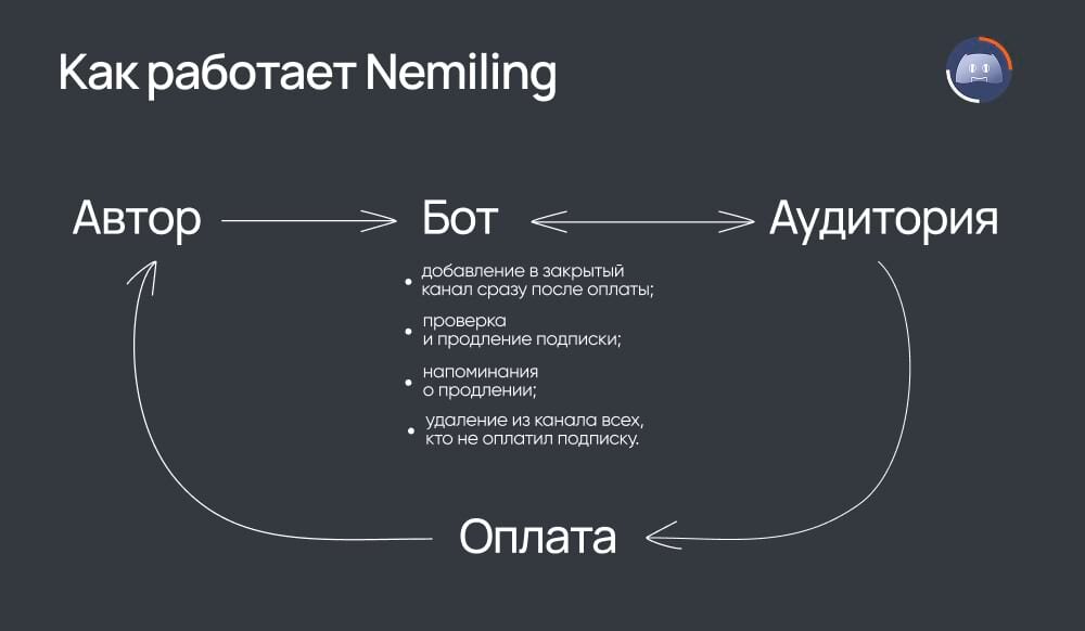   Схема работы @Nemilin_bot в Telegram