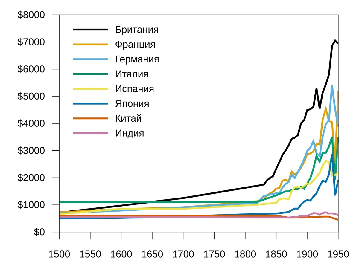 Великое расхождение или Европейское чудо по Сэмюэлю Хатингтону. Оценка ВВП на душу населения по паритету покупательной способности для отдельных европейских и азиатских стран между 1500 и 1950 годами, показывающая взрывной рост экономики некоторых европейских государств с начала XIX века. Изображение из открытых источников (электронные ресурсы библиотеки Оксфордского университета, Великобритания)