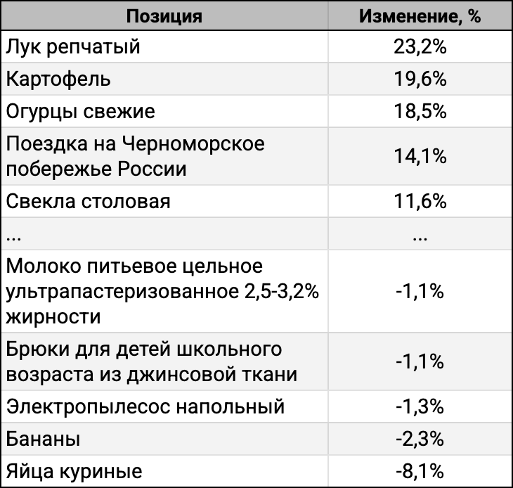 ТОП-5 лидеров и аутсайдеров за 4 недели.