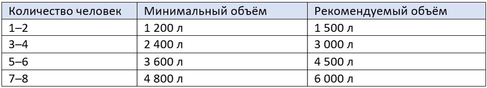 Таблица отражает нормы для постоянного проживания