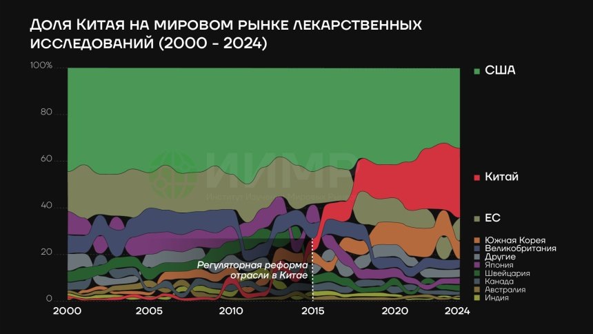 Доля Китая на мировом рынке лекарственных исследований, 2000 - 2024ггИсточник: worldmarketstudies.ru