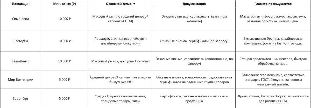 Сводная таблица: ТОП оптовых поставщиков бижутерии в РФ