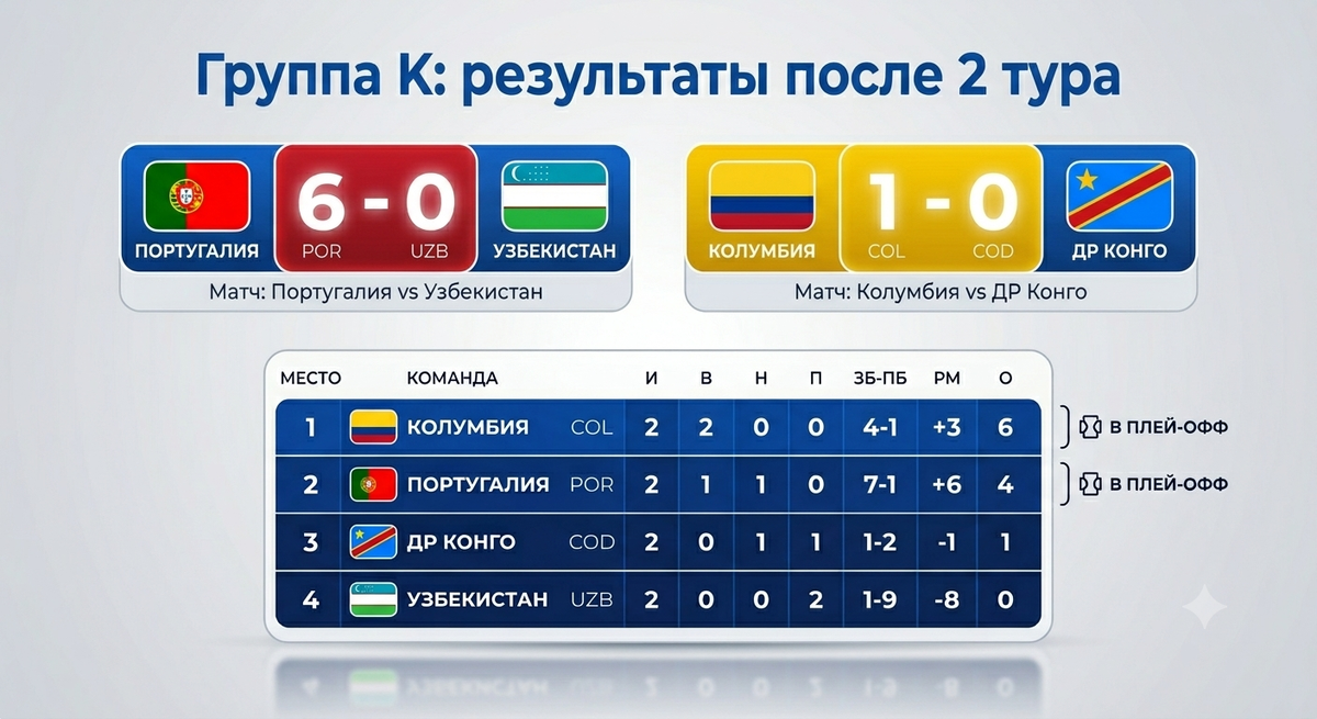 Группа K. Второй тур. Чепионат мира 2026.