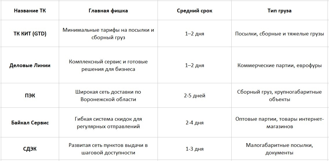 Сравнение лучших логистических операторов на маршруте Москва – Воронеж: детальный разбор