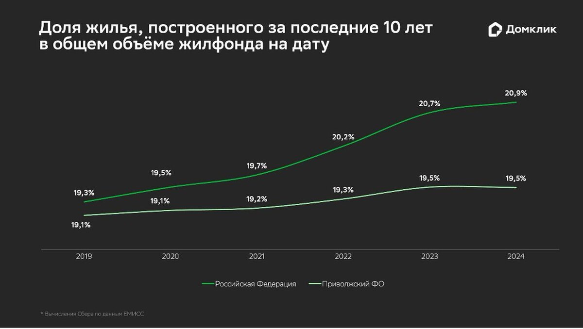 «Домклик»📷Доля жилья, построенного за последние 10 лет в общем объеме жилфонда на дату