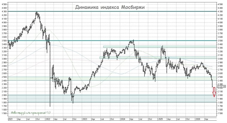 Динамика индекса Мосбиржи