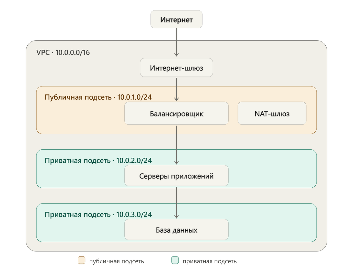 Устройство облачной сети: публичная подсеть с балансировщиком и NAT-шлюзом смотрит наружу, приватные подсети с приложениями и базой спрятаны внутри VPC. Цвет кодирует смысл: амбер — доступно из интернета, бирюзовый — только внутренний доступ. NAT в публичной подсети нужен, чтобы приватные подсети могли ходить наружу за обновлениями, оставаясь недоступными снаружи.