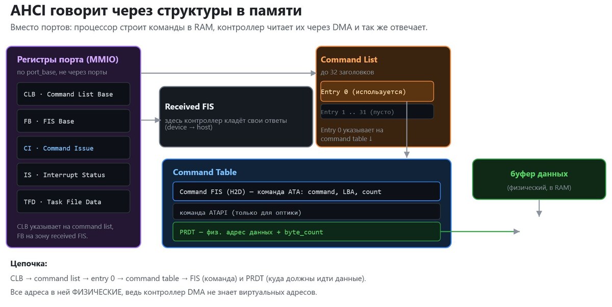 Триалогия - Структуры AHCI в памяти 