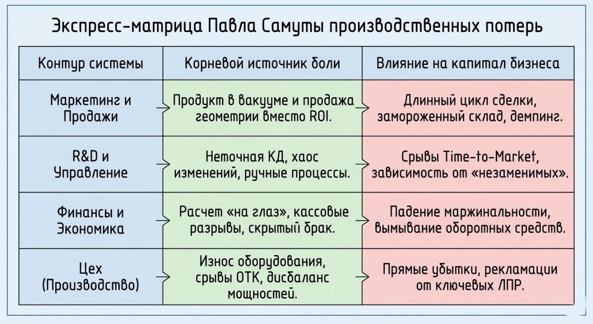 Экспресс-матрица Павла Самуты производственных потерь