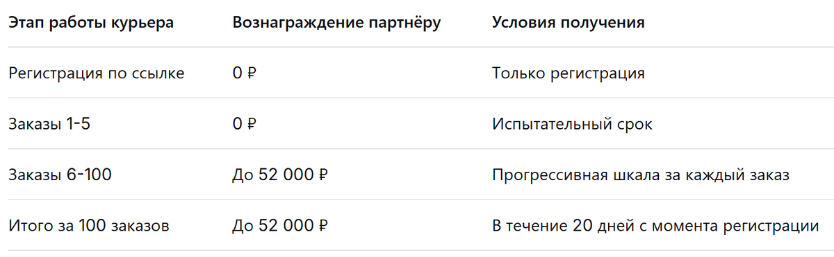 Сколько можно заработать в партнёрской программе Яндекс Еды