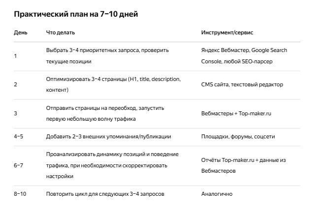Как быстро поднять позиции по 10 запросам.