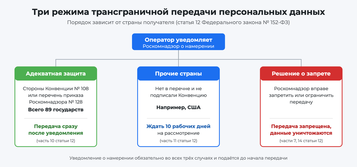 Три режима трансграничной передачи персональных данных. Источник, статья 12 Федерального закона № 152-ФЗ.  📷
