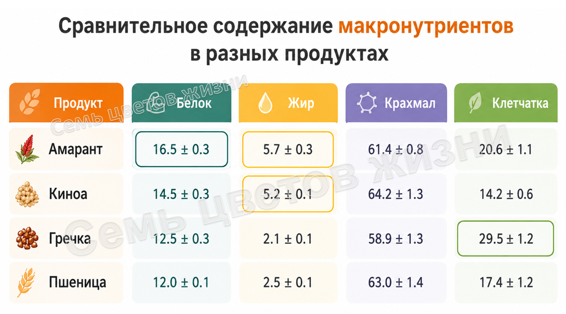 Сравнение макронутриентов — амарант / киноа / гречка / пшеница. Столбцы: белок %, жиры %, усвояемые углеводы %, клетчатка % Данные взяты из научных исследований, представленных в видео Макса Погорелого, канал «Обман веществ»
