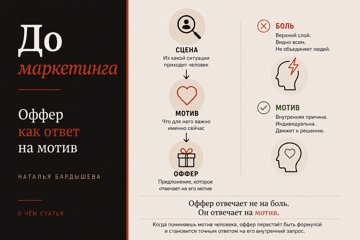 Когда понимаешь мотив человека, оффер перестаёт быть формулой и становится точным ответом на его внутренний запрос.