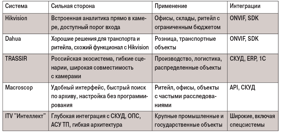 Таблица 1. Сравнение систем видеоаналитики, представленных на российском рынке