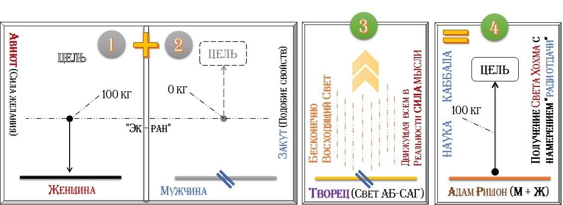 Образ Всесильного (Целем Элоким) Адама Ришон - Книга Зоар, учение Каббалы