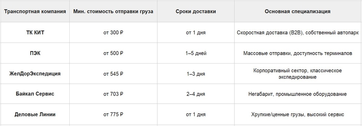 Параметры оценки деятельности уральских транспортных служб