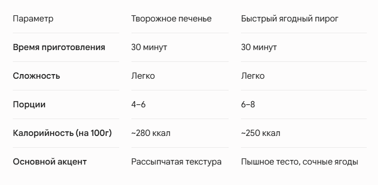 Сравнение рецепты творожного печенья и ягодного пирога