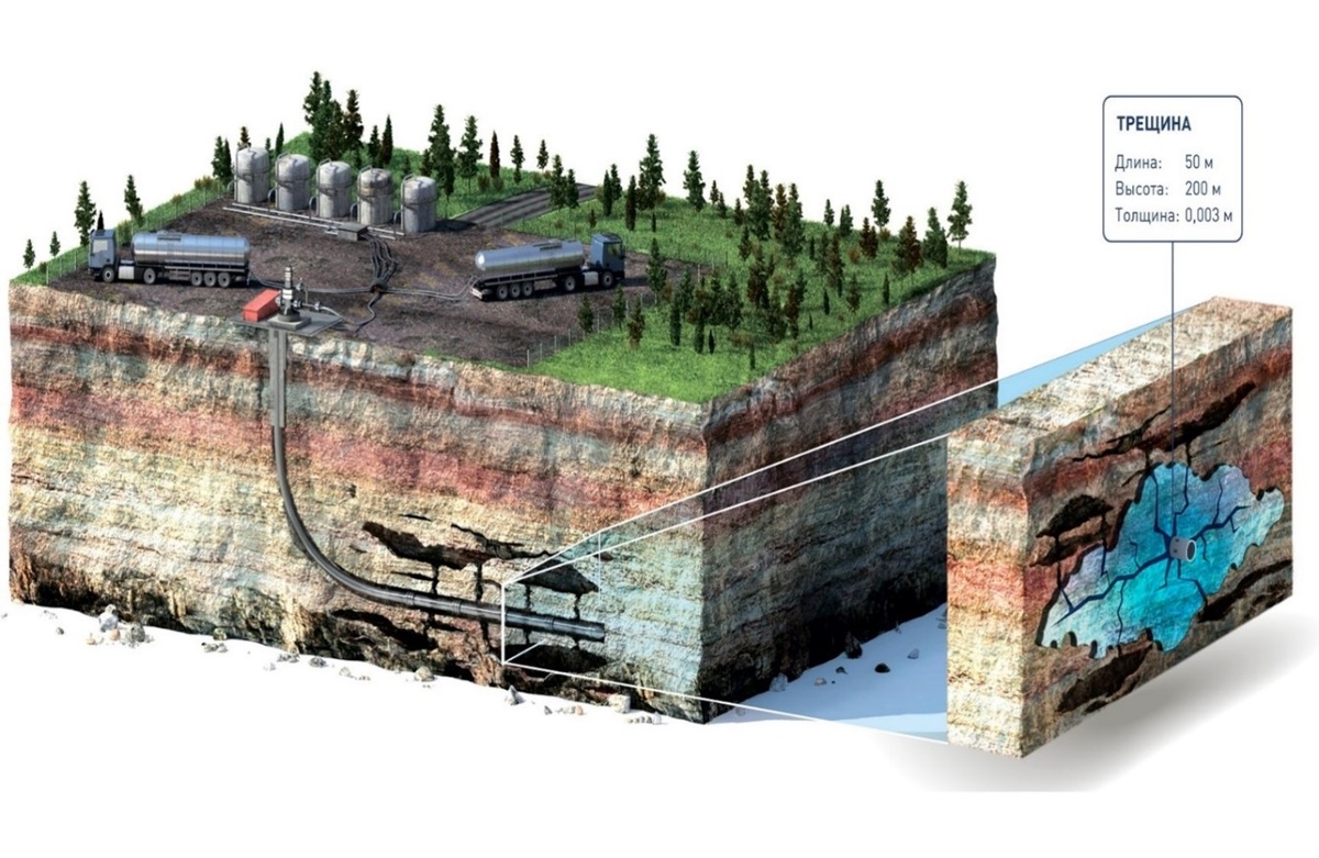 Схема гидравлического разрыва пласта. Источник: Labadvance (https://labadvance.net/)