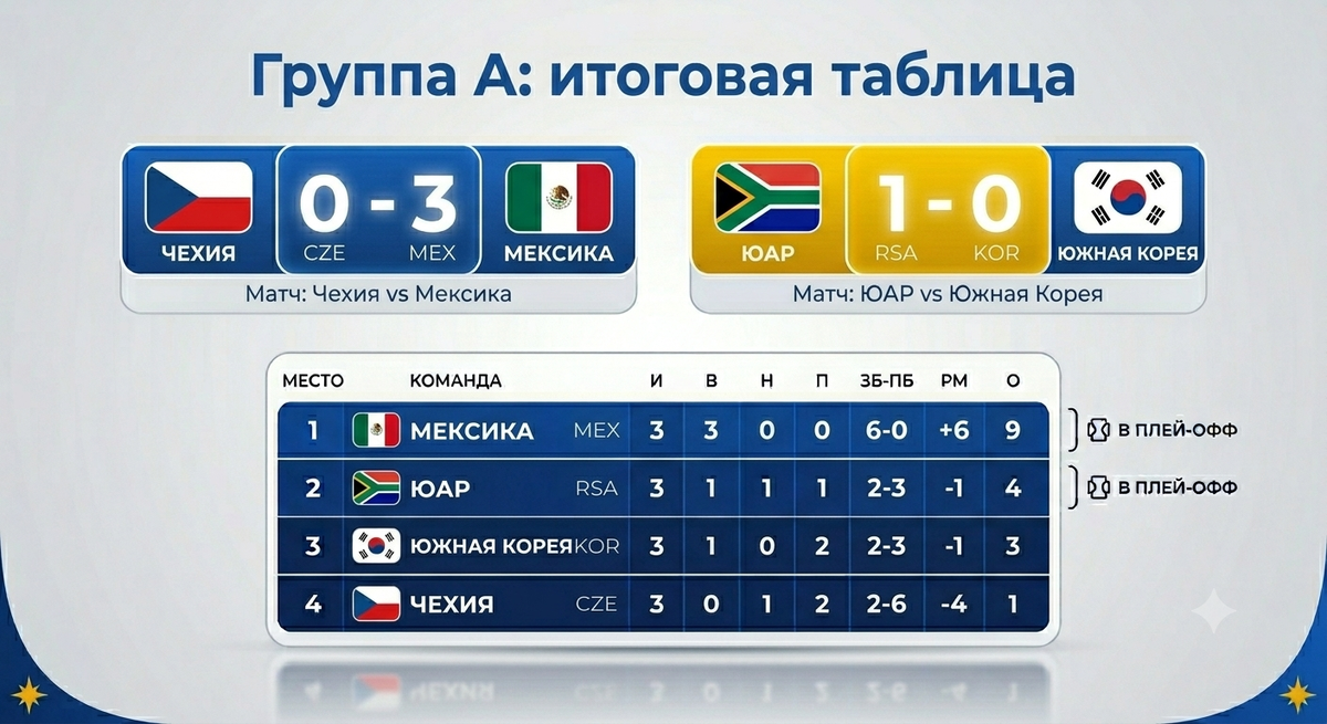 Группа А. Третий тур. Чемпионат мира 2026