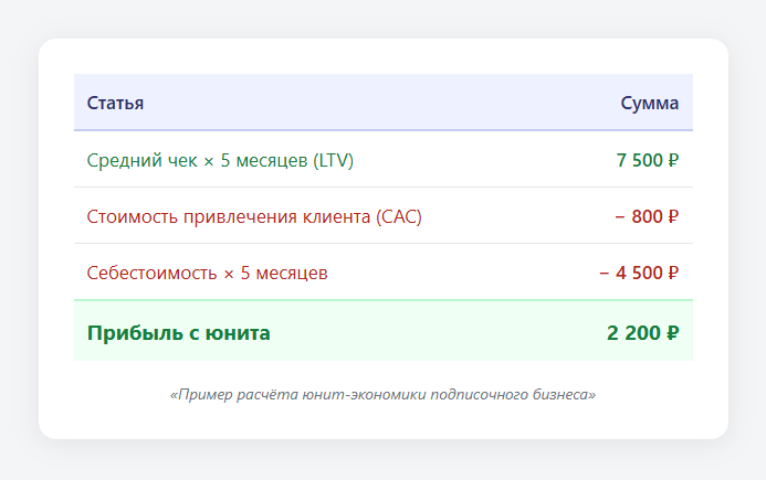 Пример расчёта юнит-экономики подписочного бизнеса