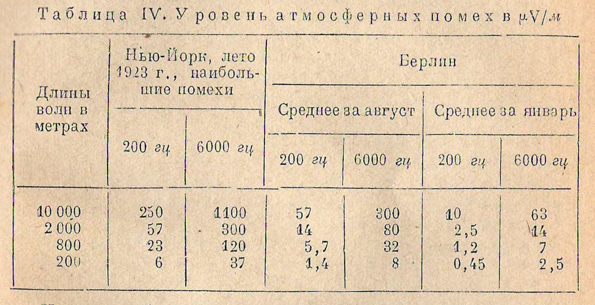 Таблица из книги Папалекси Н. Д. «Радиопомехи и борьба с ними». Гостехиздат, 1942. - Стр. 65 Фонды НТБ ЦМС.