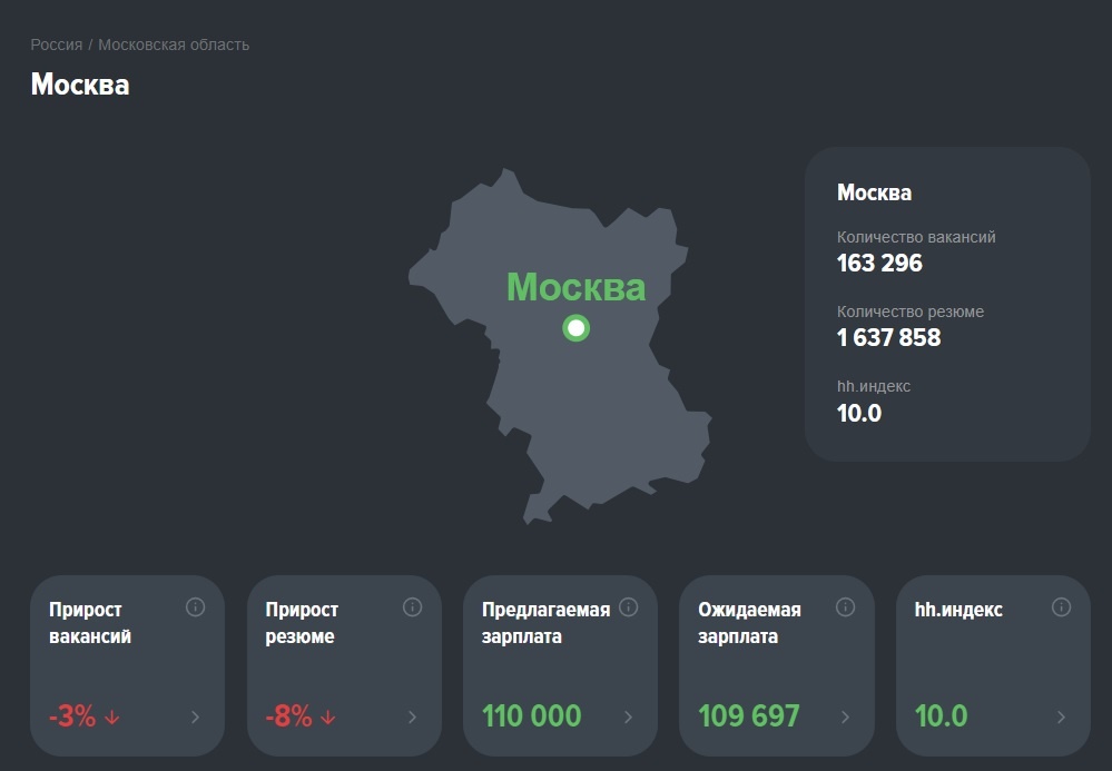 Статистика за июнь 2026 г.  Источник: https://stats.hh.ru/moscow.