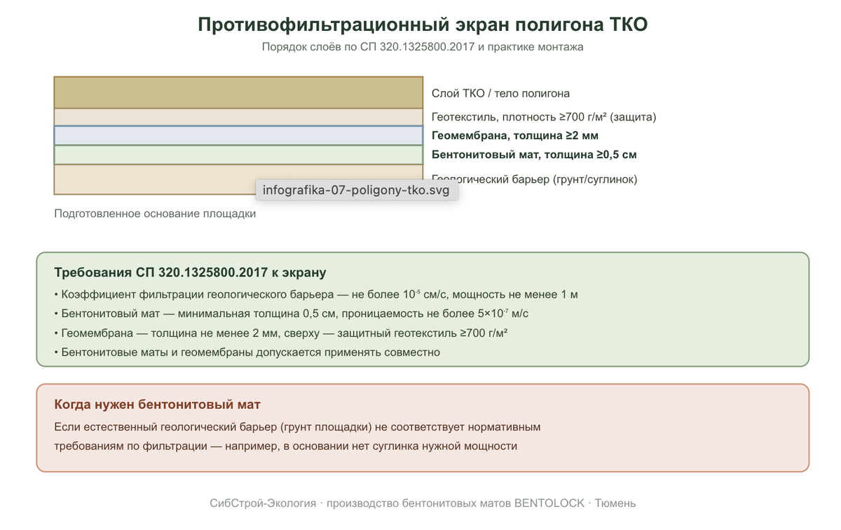 противофильтрационный экран полигона ТКО по СП 320