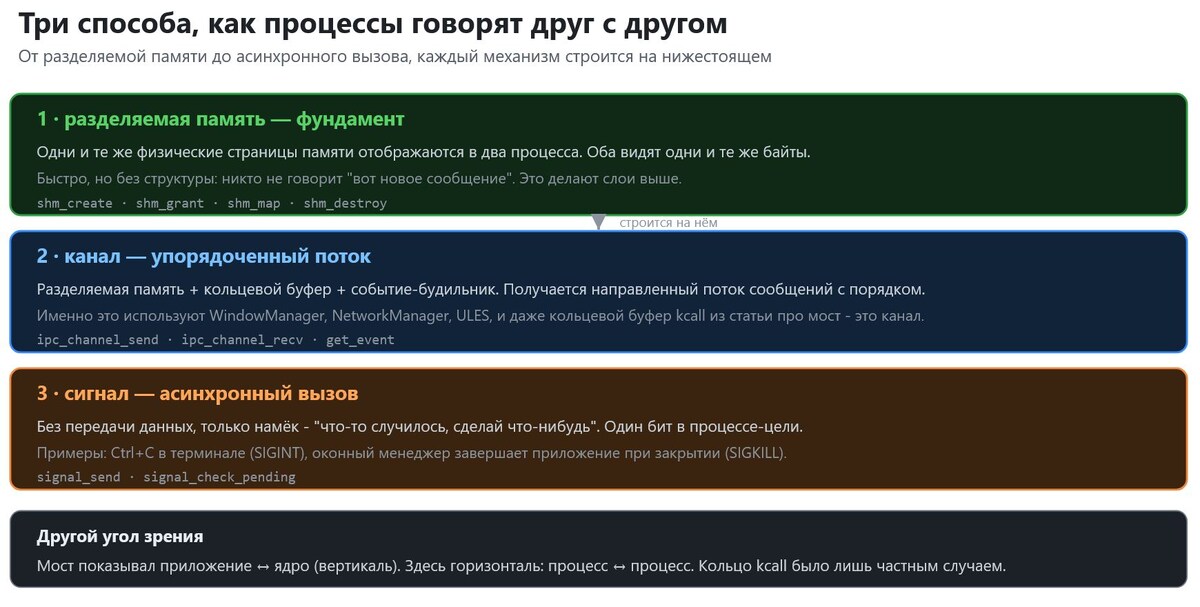 Три способа как процессы говорят друг с другом