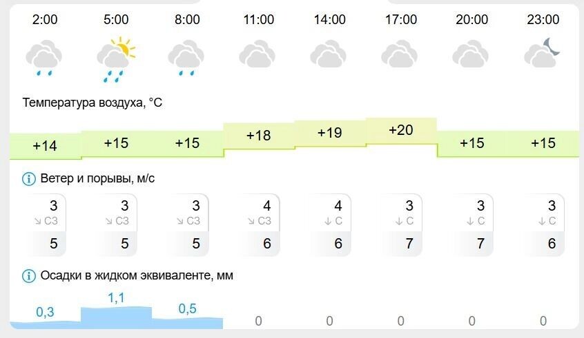   gismeteo