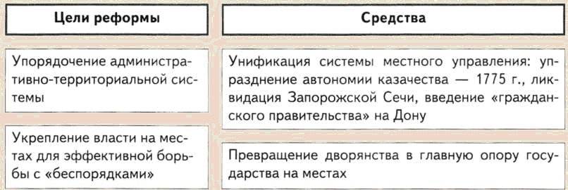 Рис. 169. Цели губернской реформы 1775 года
