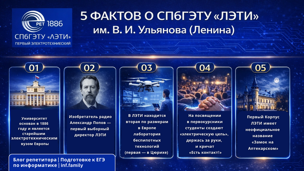 Куда поступить с информатикой: Санкт-Петербургский государственный электротехнический университет ЛЭТИ имени В.И. Ульянова Ленина